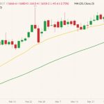 CBOT May 2022 soybeans (candlesticks) with 20- and 50-day moving averages (yellow and green lines). (Barchart)
