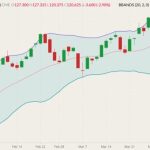 CME June 2022 lean hogs (candlesticks) with Bollinger bands (20,2). (Barchart)
