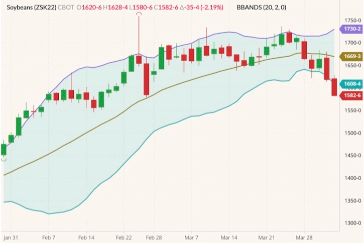 CBOT May 2022 soybeans (candlesticks) with Bollinger bands (20,2). (Barchart)
