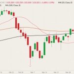 CME June 2022 live cattle (candlesticks) with 20-, 50- and 100-day moving averages (pink, brown and black lines). (Barchart)

