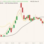 CBOT May 2022 wheat (candlesticks) with 20-day moving average (black line), MGEX May 2022 spring wheat (yellow line) and K.C. May 2022 hard red wheat (orange line). (Barchart)
