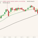 CBOT May 2022 soybeans (candlesticks) with 10-, 20- and 50-day moving averages (yellow, green and black lines). (Barchart)
