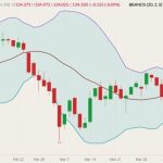 CME June 2022 live cattle (candlesticks) with Bollinger bands (20,2). (Barchart)

