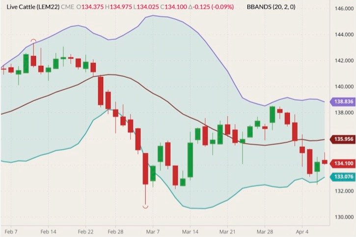 CME June 2022 live cattle (candlesticks) with Bollinger bands (20,2). (Barchart)
