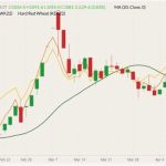 CBOT May 2022 wheat (candlesticks) with 20-day moving average (green line), MGEX May 2022 spring wheat (yellow line) and K.C. May 2022 hard red wheat (orange line). (Barchart)
