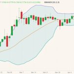 CBOT May 2022 corn (candlesticks) with Bollinger bands (20,2). (Barchart)

