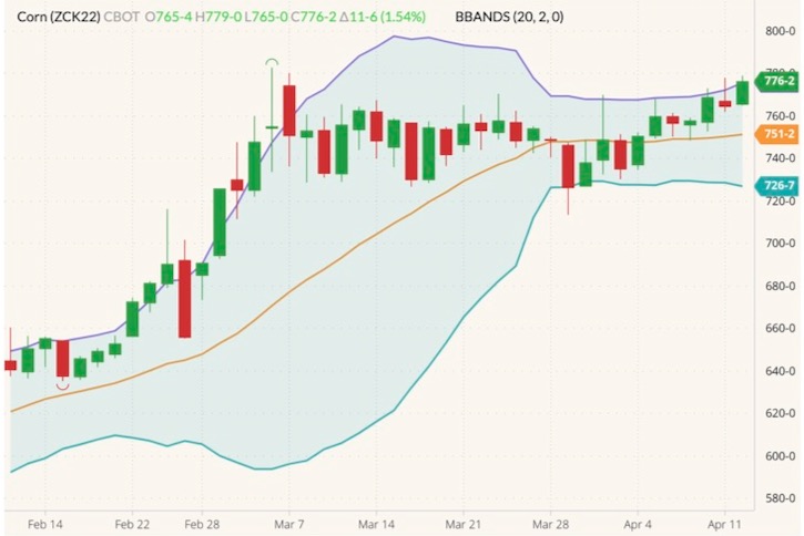 CBOT May 2022 corn (candlesticks) with Bollinger bands (20,2). (Barchart)

