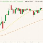 CBOT May 2022 corn (candlesticks) with 20- and 50-day moving averages (yellow and orange lines). (Barchart)
