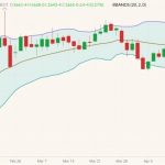 CBOT July 2022 soybeans (candlesticks) with Bollinger bands (20,2). (Barchart)

