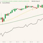ICE Futures July 2022 canola (candlesticks) with 20- and 50-day moving averages (yellow and green lines) and November 2022 canola (black line). (Barchart)
