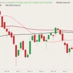 CME June 2022 live cattle (candlesticks) with 20-, 50- and 100-day moving averages (pink, dark red and black lines). (Barchart)
