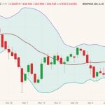 CME June 2022 live cattle (candlesticks) with Bollinger bands (20,2). (Barchart)
