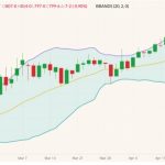 CBOT July 2022 corn (candlesticks) with Bollinger bands (20,2). (Barchart)
