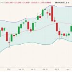 CME June 2022 lean hogs (candlesticks) with Bollinger bands (20,2). (Barchart)
