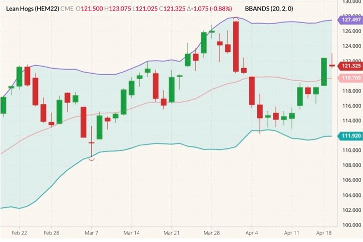 CME June 2022 lean hogs (candlesticks) with Bollinger bands (20,2). (Barchart)
