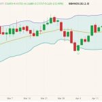 CBOT July 2022 soybeans (candlesticks) with Bollinger bands (20,2). (Barchart)
