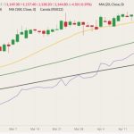 ICE July 2022 canola (candlesticks) with 20-, 50- and 100-day moving averages (yellow, dark green and black lines) and November 2022 canola (purple line). (Barchart)
