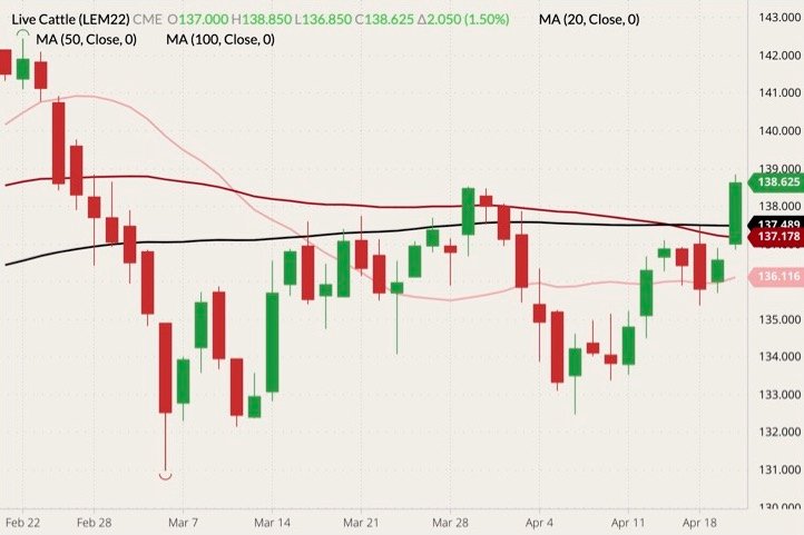 CME June 2022 live cattle (candlesticks) with 20-, 50- and 100-day moving averages (pink, dark red and black lines). (Barchart)
