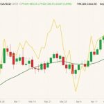 CBOT July 2022 soyoil (candlesticks, right column) with 20-day moving average (dark green line) and July 2022 soybeans (yellow line, left column). (Barchart)
