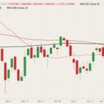 CME June 2022 live cattle (candlesticks) with 20-, 50- and 100-day moving averages (pink, brown and black lines). (Barchart)
