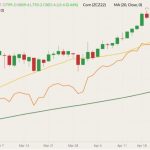 CBOT July 2022 corn (candlesticks) with 20- and 100-day moving averages (yellow and dark green lines) and December 2022 corn (orange line). (Barchart)
