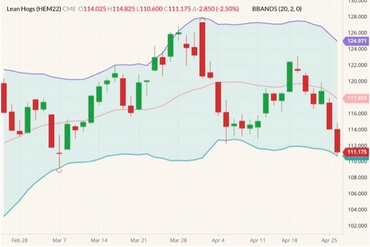 CME June 2022 lean hogs (candlesticks) with Bollinger bands (20,2). (Barchart)
