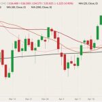CME June 2022 live cattle (candlesticks) with 20-, 30-, 40- and 200-day moving averages (pink, brown, dark red and black lines). (Barchart)
