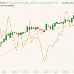 ICE July 2022 canola (candlesticks, right column) with 20-day moving average (yellow line) and CME July 2022 crude palm oil (orange line, left column). (Barchart)
