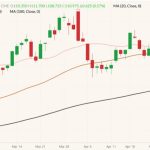CME June 2022 lean hogs (candlesticks) with 20-, 50- and 100-day moving averages (pink, brown and black lines). (Barchart)
