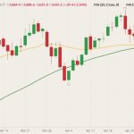 CBOT July 2022 soybeans (candlesticks) with 20- and 50-day moving averages (yellow and green lines). (Barchart)
