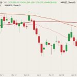 CME August 2022 feeder cattle (candlesticks) with 20-, 50- and 100-day moving averages (pink, brown and dark red lines). (Barchart)
