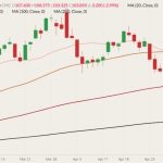 CME July 2022 lean hogs (candlesticks) with 20-, 50-, 100- and 200-day moving averages (pink, brown, dark red and black lines). (Barchart)
