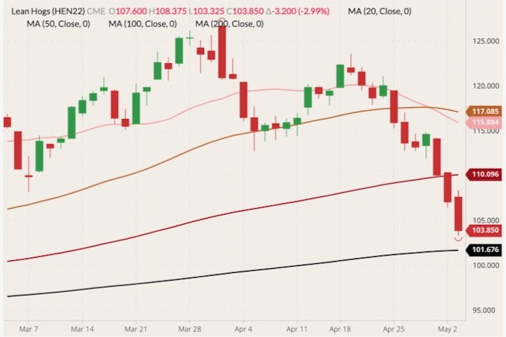 CME July 2022 lean hogs (candlesticks) with 20-, 50-, 100- and 200-day moving averages (pink, brown, dark red and black lines). (Barchart)
