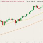 CBOT July 2022 corn (candlesticks) with 20- and 50-day moving averages (yellow and orange lines). (Barchart)

