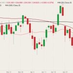 CME June 2022 live cattle (candlesticks) with 20-, 50- and 100-day moving averages (pink, dark red and black lines). (Barchart)

