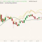 CBOT July 2022 wheat (candlesticks) with 20-day moving average (dark green line), MGEX July 2022 spring wheat (yellow line) and K.C. July 2022 hard red wheat (orange line). (Barchart)
