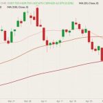 CME July 2022 lean hogs (candlesticks) with 20-, 50- and 100-day moving averages (pink, brown and dark red lines). (Barchart)
