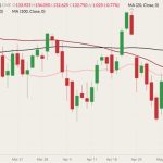 CME June 2022 live cattle (candlesticks) with 20-, 50- and 100-day moving averages (pink, dark red and black lines). (Barchart)
