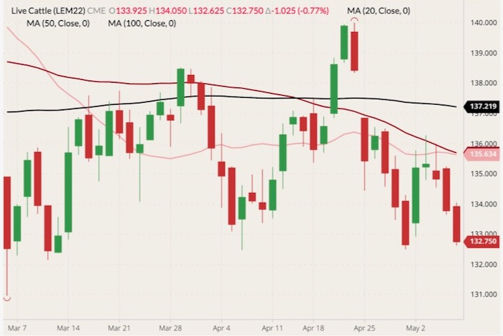 CME June 2022 live cattle (candlesticks) with 20-, 50- and 100-day moving averages (pink, dark red and black lines). (Barchart)
