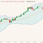 CBOT July 2022 corn (candlesticks) with Bollinger bands (20,2). (Barchart)
