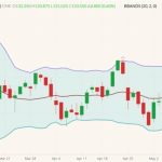 CME June 2022 live cattle (candlesticks) with Bollinger bands (20,2). (Barchart)
