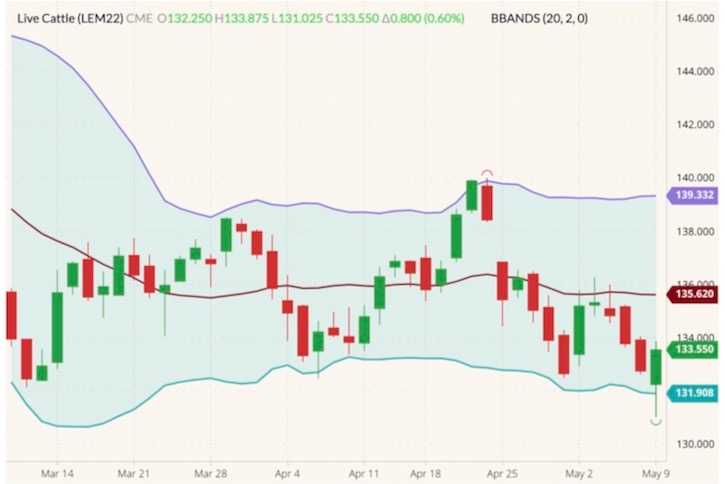 CME June 2022 live cattle (candlesticks) with Bollinger bands (20,2). (Barchart)
