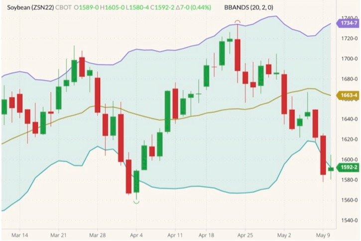 CBOT July 2022 soybeans (candlesticks) with Bollinger bands (20,2). (Barchart)
