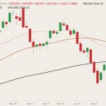 CME July 2022 lean hogs (candlesticks) with 20-, 50- and 100-day moving averages (pink, brown and black lines). (Barchart)
