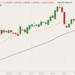ICE July 2022 canola (candlesticks) with 20- and 50-day moving averages (yellow and green lines). (Barchart)
