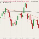 CME June 2022 live cattle (candlesticks) with 20-, 50- and 100-day moving averages (pink, brown and black lines). (Barchart)
