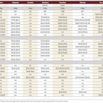 Higher costs of production keep auction traffic lively