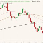 CME June 2022 lean hogs (candlesticks) with 20-, 50- and 100-day moving averages (pink, brown and black lines). (Barchart)
