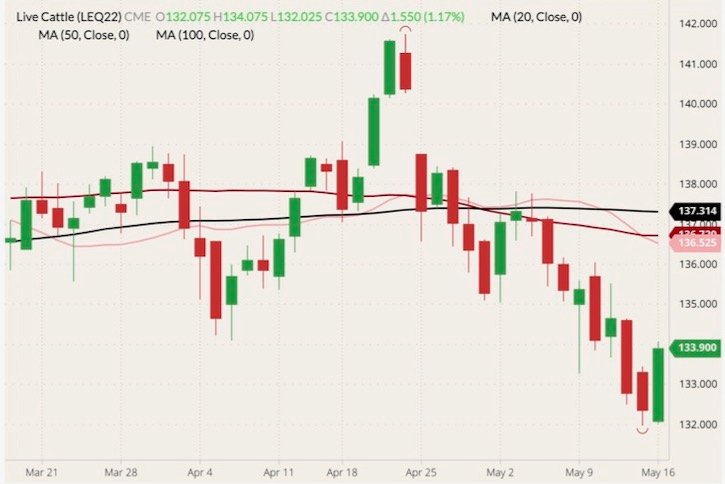 CME August 2022 live cattle (candlesticks) with 20-, 50- and 100-day moving averages (pink, dark red and black lines). (Barchart)
