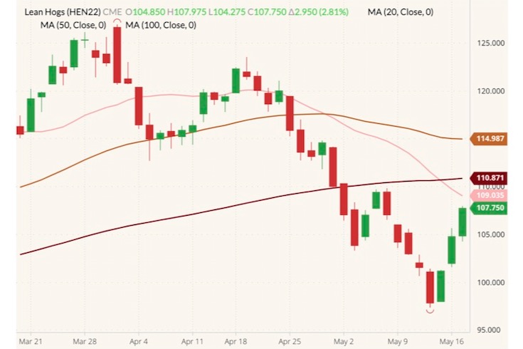 CME July 2022 lean hogs (candlesticks) with 20-, 50- and 100-day moving averages (pink, brown and dark red lines). (Barchart)
